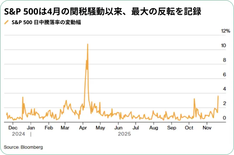 S&P 500は4月の関税騒動以来、最大の反転を記録
